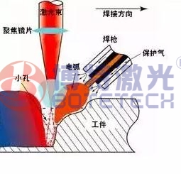 激光焊接保护气体